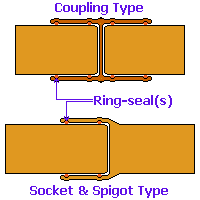 Ring-seal plasticware