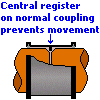 normal coupling