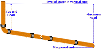Water test set-up