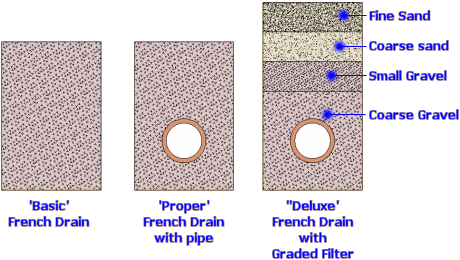 french drain cross section