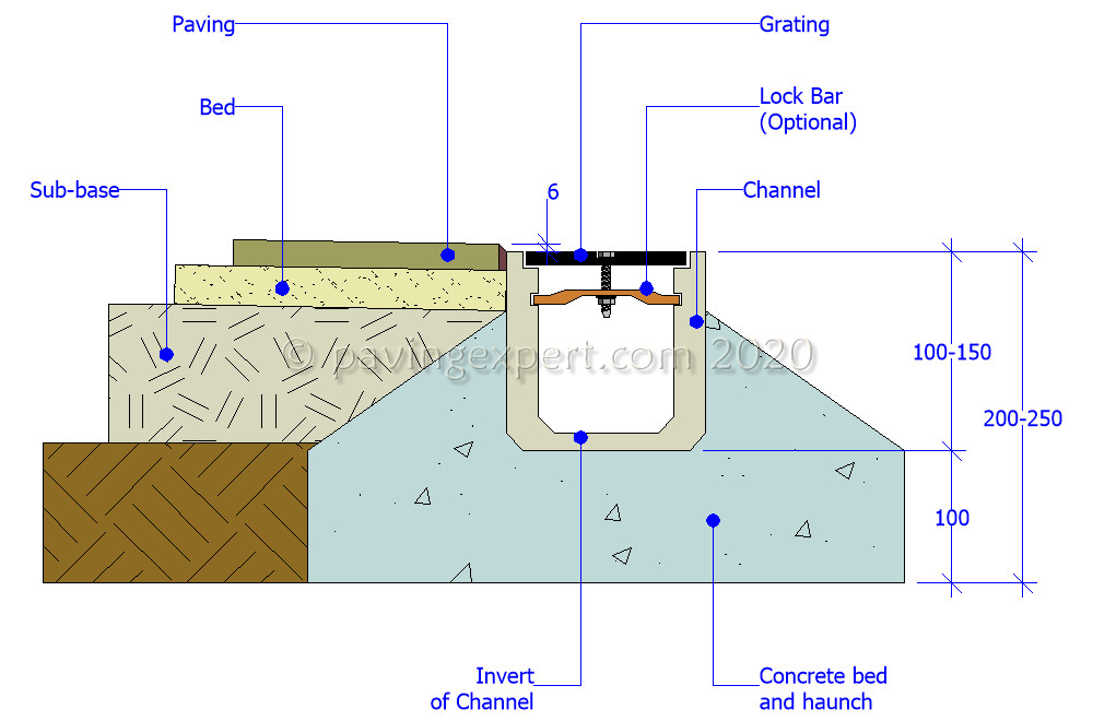 linear channel build up