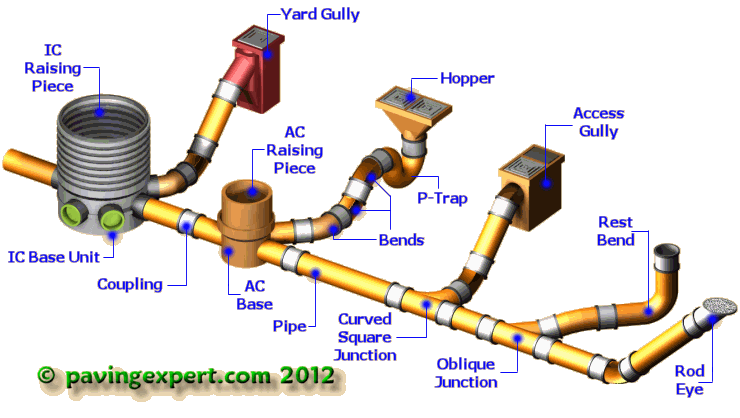 drainage fittings montage