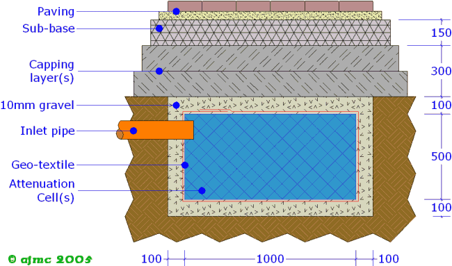 sub-pavement construction