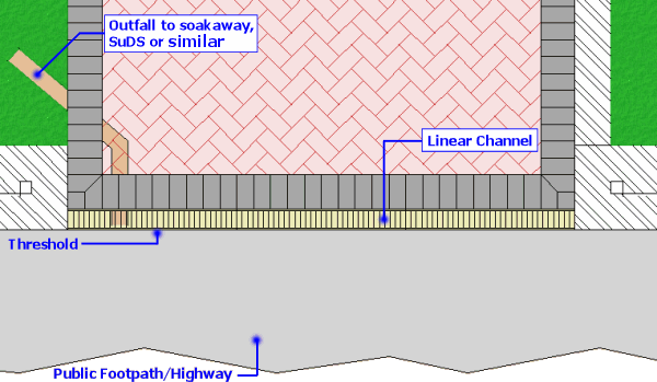 threshold drain