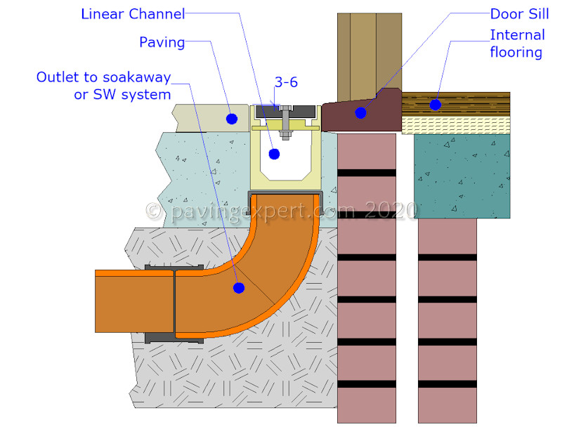 linear channel at threshold