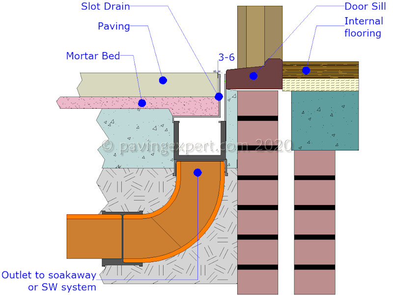 slot drain at threshold ceoss section