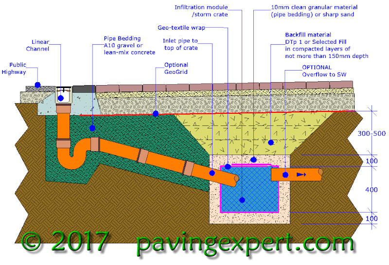 soakaway beneath driveway