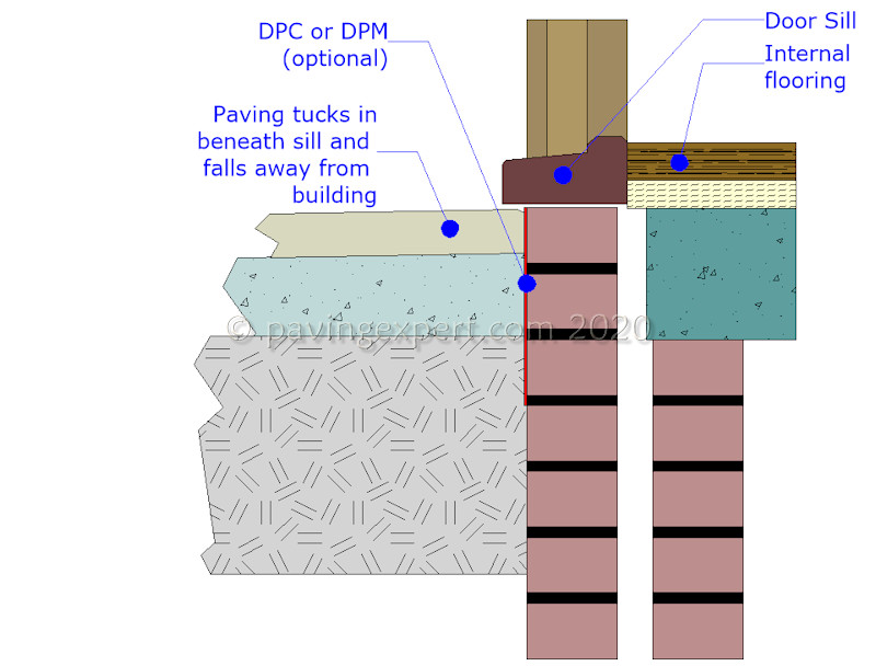 paving under door sill