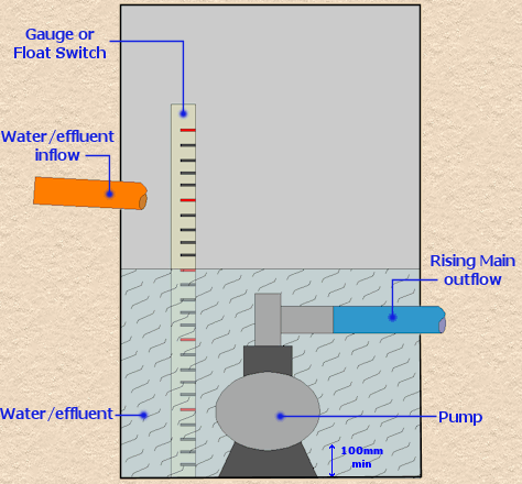 idealised wet well