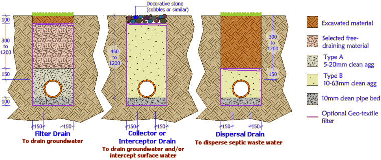 types of land drain