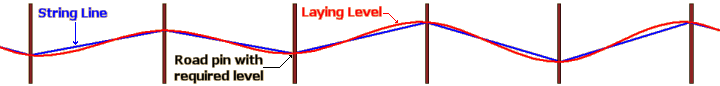 deviation from line