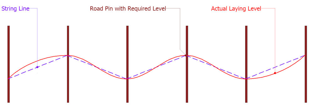 deviation from line