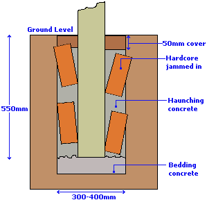 fence construction