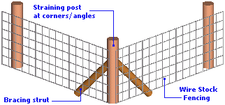 stock fence construction