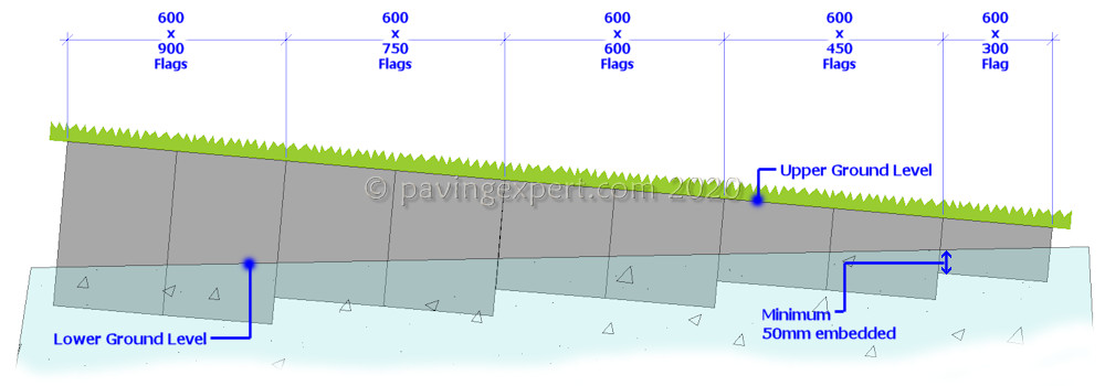 sloping flag on edge retainer