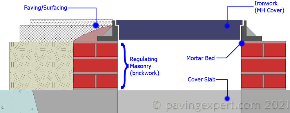 regulating masonry