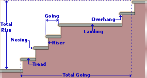 step nomenclature