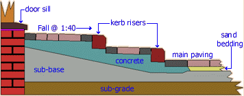 tiered step x-section
