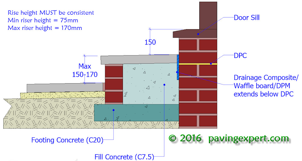 maintaining the DPC integrity with step construction