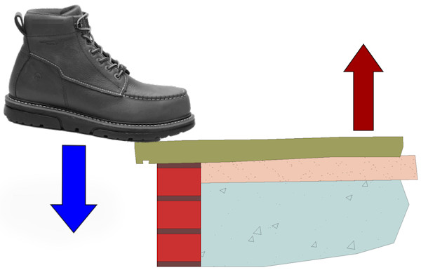 cantilevering of step tread