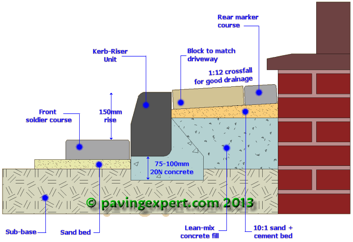 step cross-section design