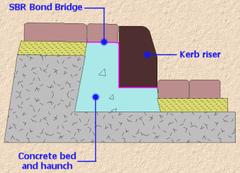 using bonded risers