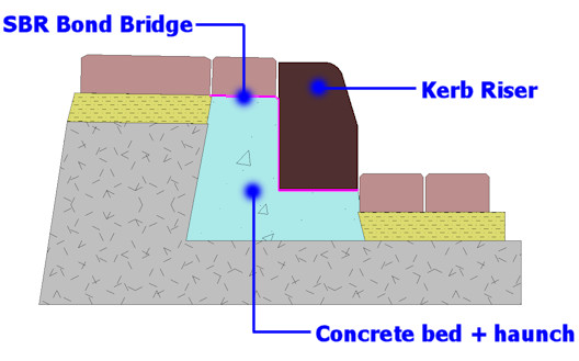 using bonded risers