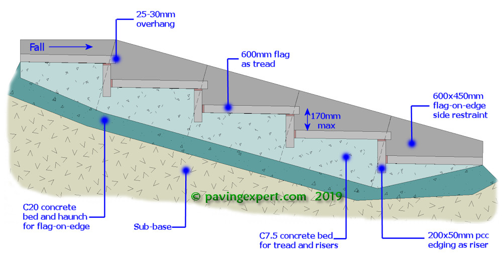 Cross-section view of pcc flag flight of steps