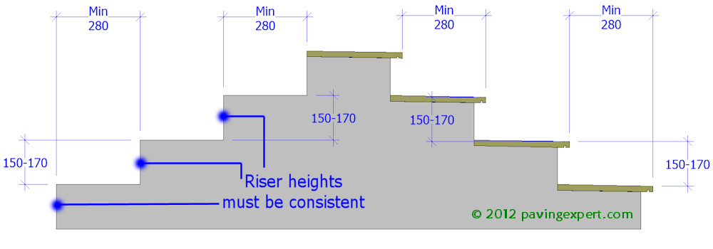 size requirements for step risers and treads