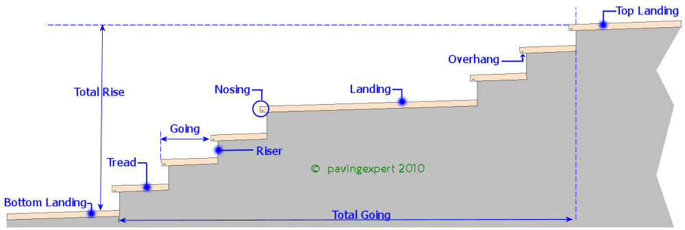 step nomenclature