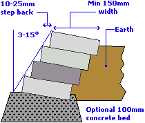 Battered Dry Walling