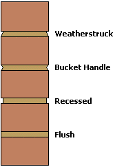 Pointing Profiles