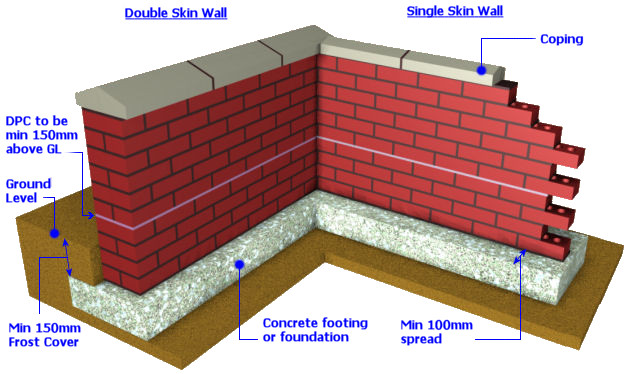 Hard Landscape Features Walls And Brickwork Pavingexpert - 4 Foot Frost Wall Foundation Cost
