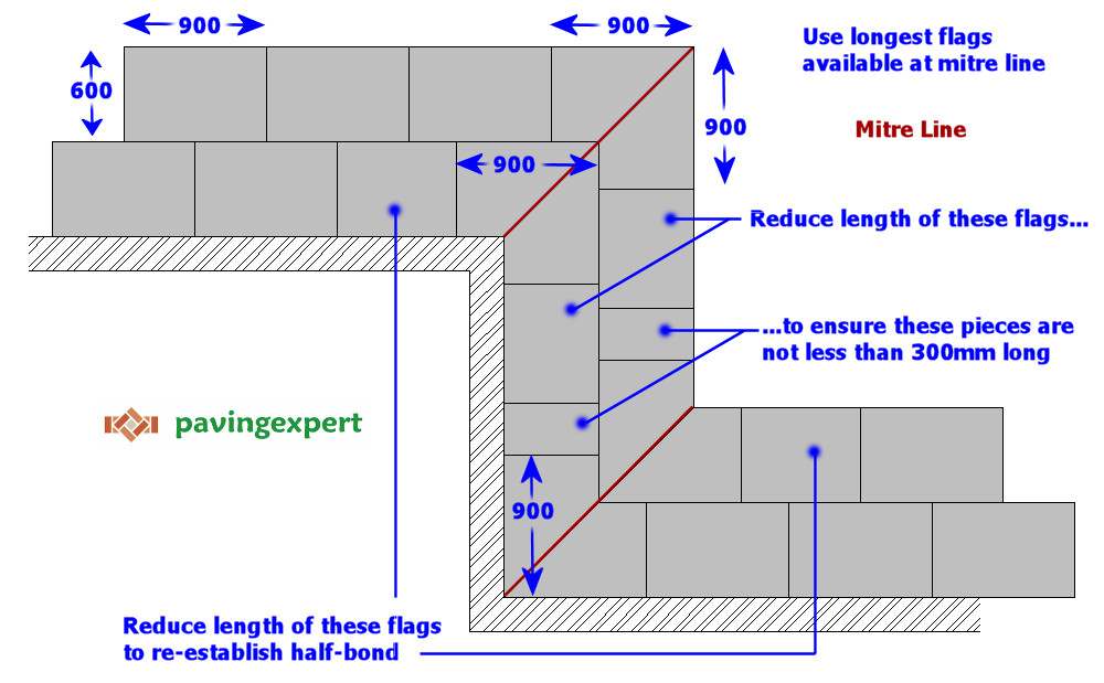 corner mitres