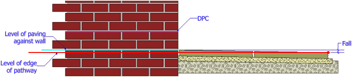 cross-section in two directions