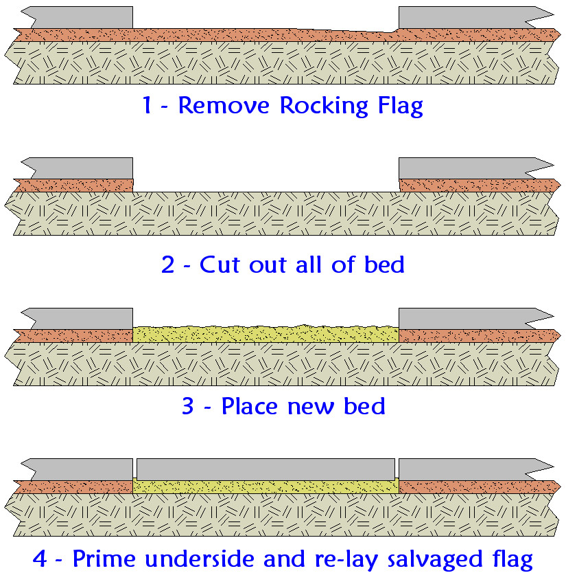 fix a loose flagstone