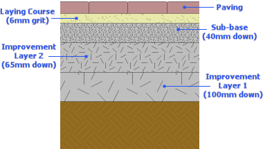 pavement layers