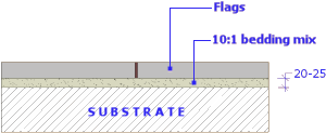 lay flags