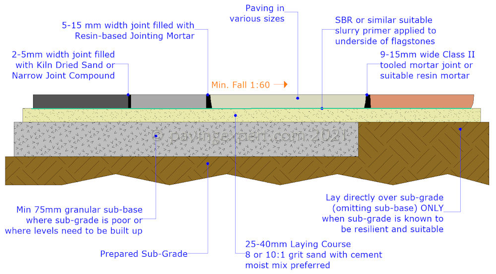 patio and pathway construction cross-section