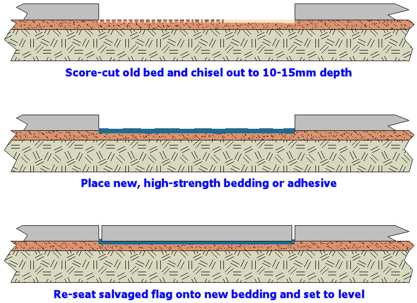 shaved-bed fix for wobbling flagstones