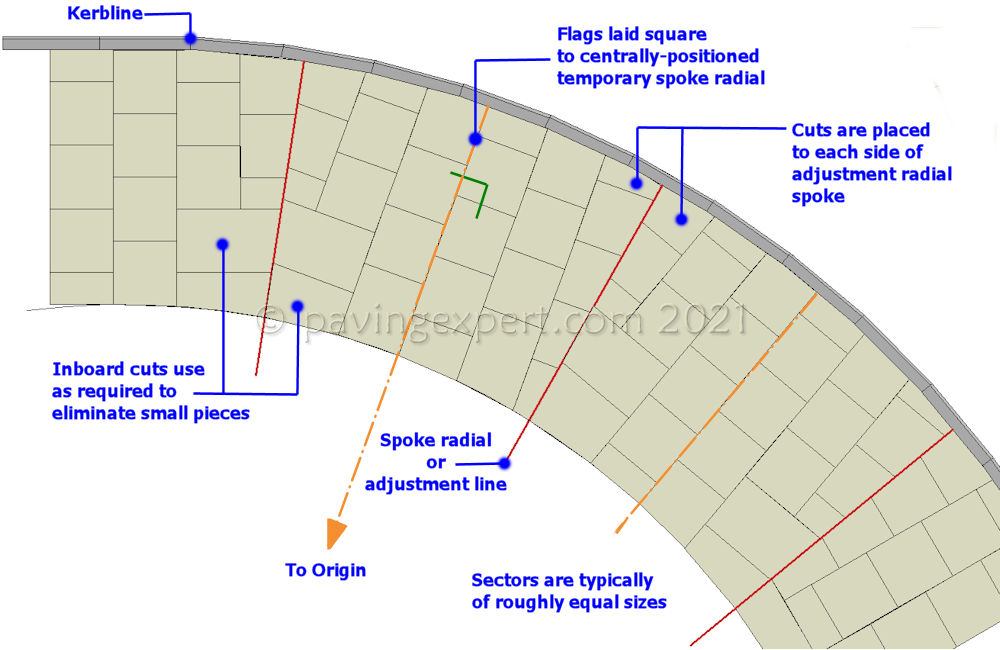 skewed radius double cut diagram