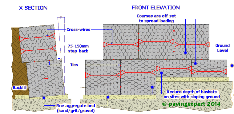 gabion construction