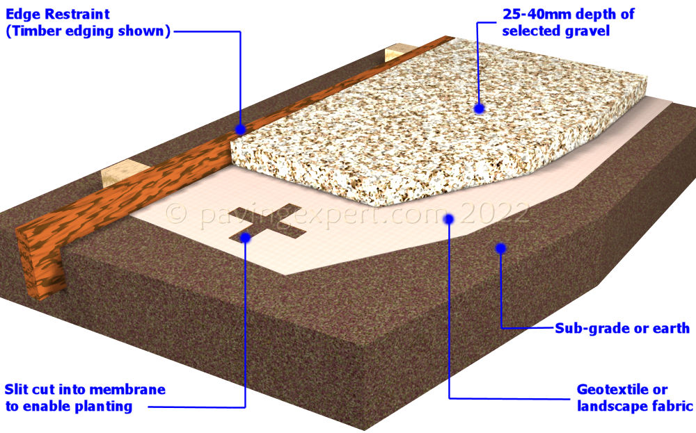 gravel mulch construction