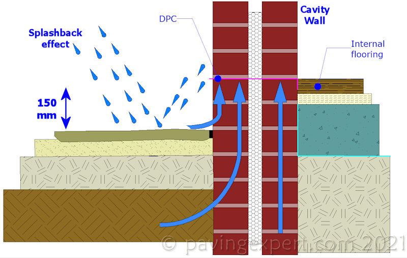 ground level dpc