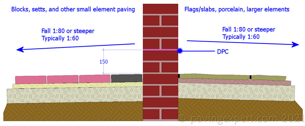 Small dry area channel