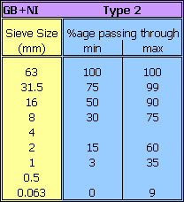 DTp2 grading table