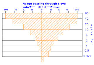 DTp3 grading