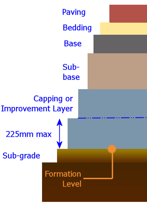 Pavement Layers - Sub-grades | Pavingexpert