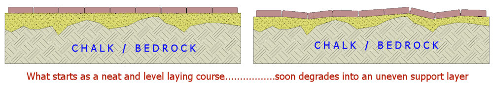 settlement over time