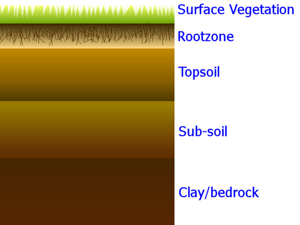 Typical Ground Layers